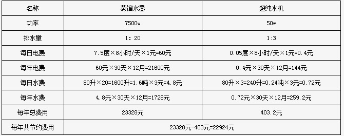 蒸餾水器 蒸餾水器